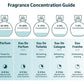 Fragrance concentration guide with icons and text on a white background